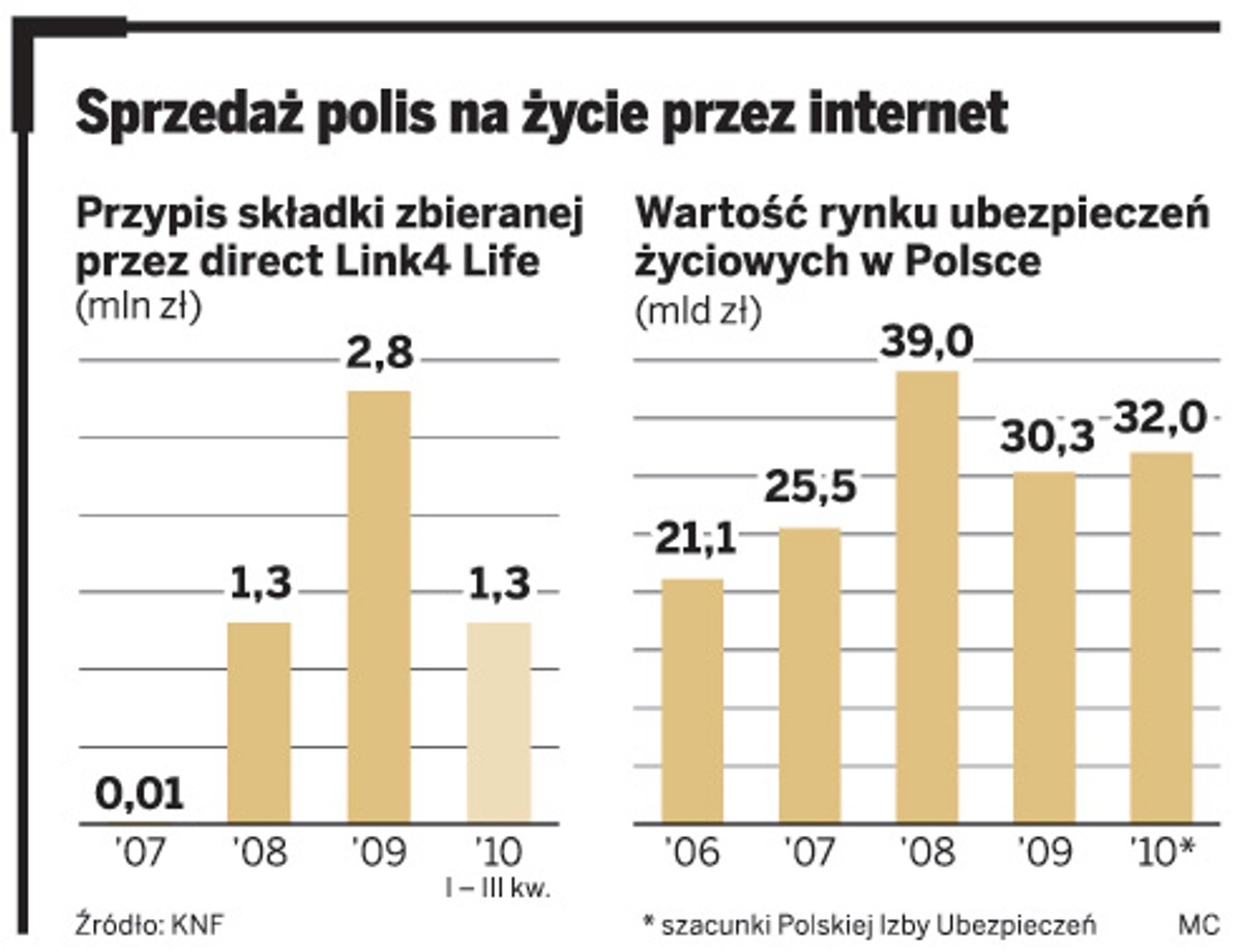 Sprzedaż polis na życie przez internet