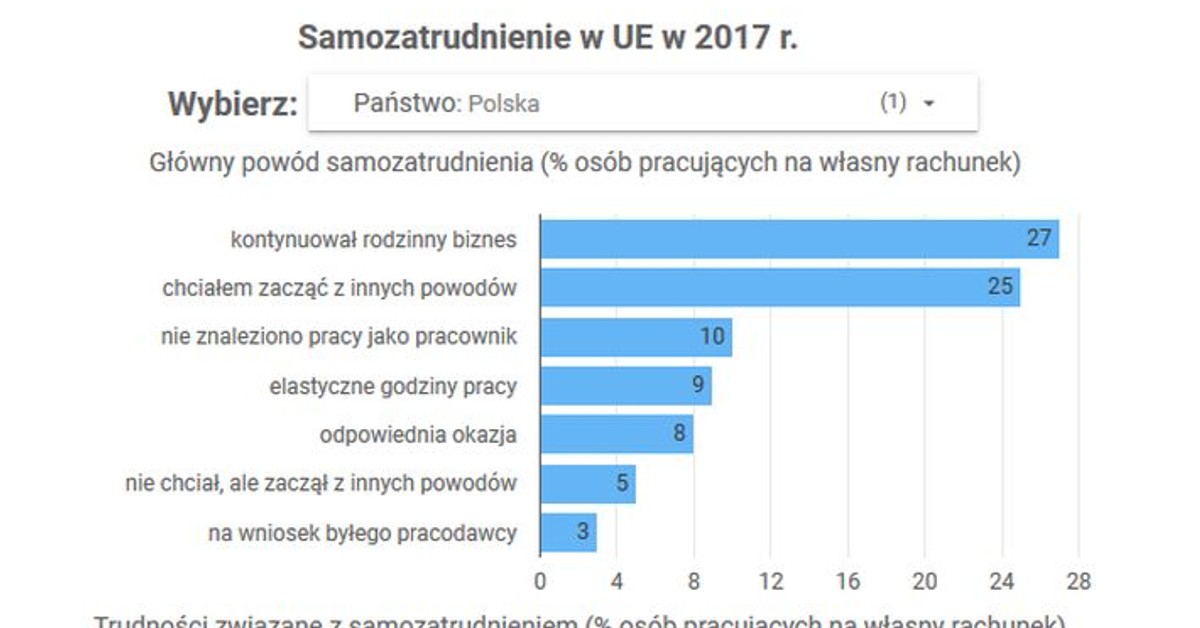 Wyjaśnij Dlaczego Młodzi Europejczycy Nazywają Siebie Straconym Pokoleniem Z etatu na samozatrudnienie. Dlaczego Europejczycy wybierają własny