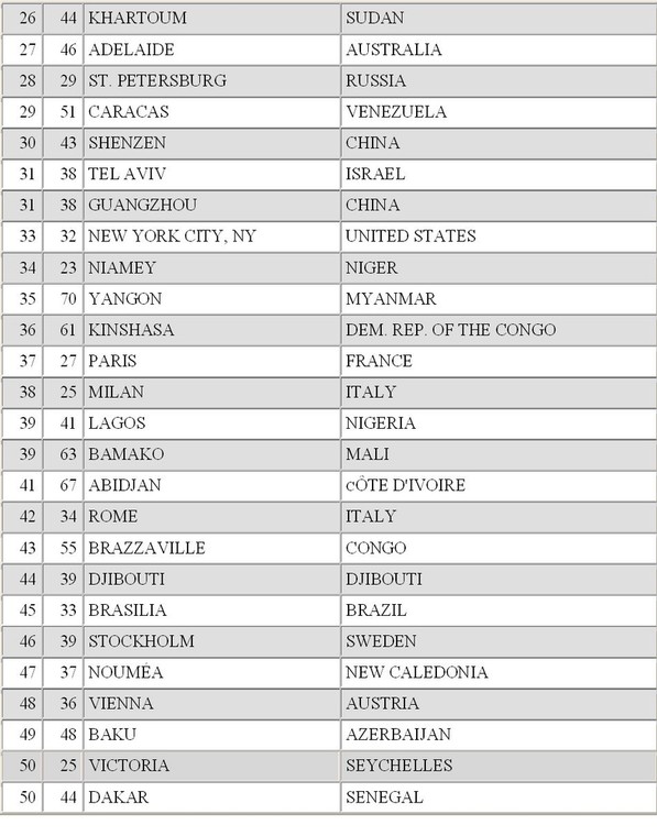 Ranking najdroższych miast na świecie dla rezydenta z zagranicy. Źródło: Mercer