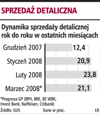 W marcu sprzedaż detaliczna wzrosła o 21,1 proc.