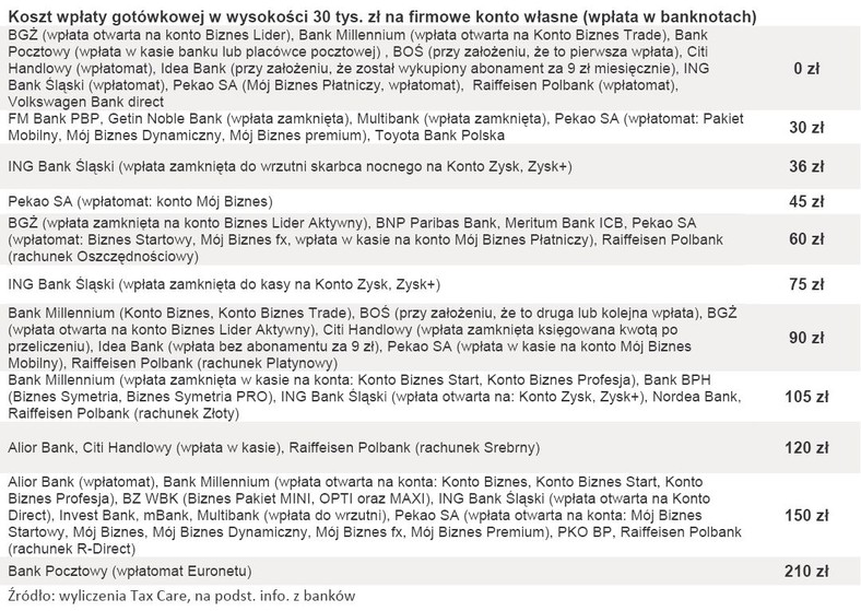 Koszt wpłaty gotówkowej w wysokości 30 tys. zł na firmowe konto własne (wpłata w banknotach)