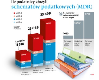 Ile podatnicy złożyli schematów podatkowych (MDR)