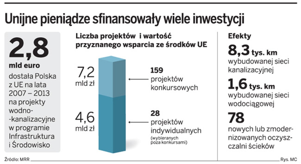 Unijne pieniądze sfinansowały wiele inwestycji