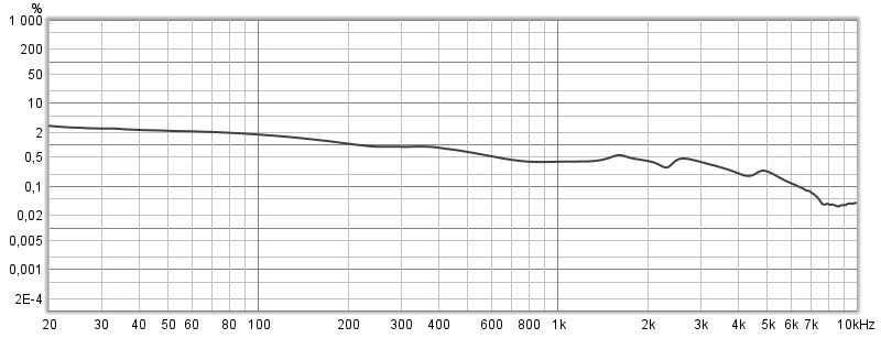 Zniekształcenia THD+N przy wyłączonej technice ANC. Dla 1 kHz wynoszą one 0,38 procent