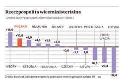 Redukcja biurokracji w Polsce i na Węgrzech to porażka