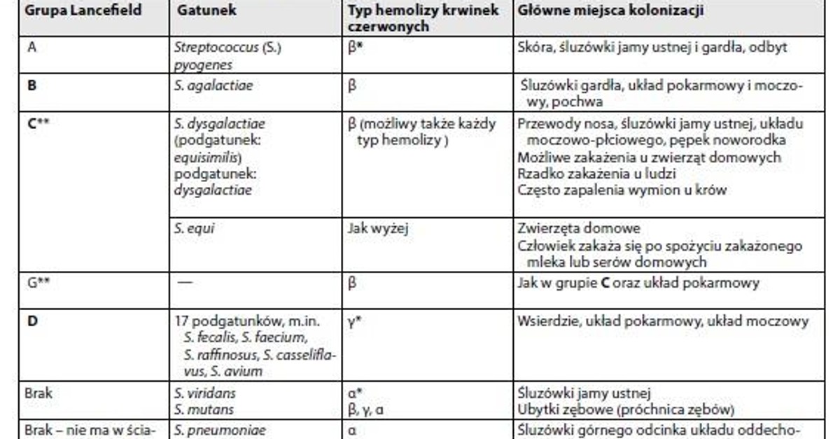 Paciorkowiec W Gardle Objawy I Leczenia Zakazenie Paciorkowcem