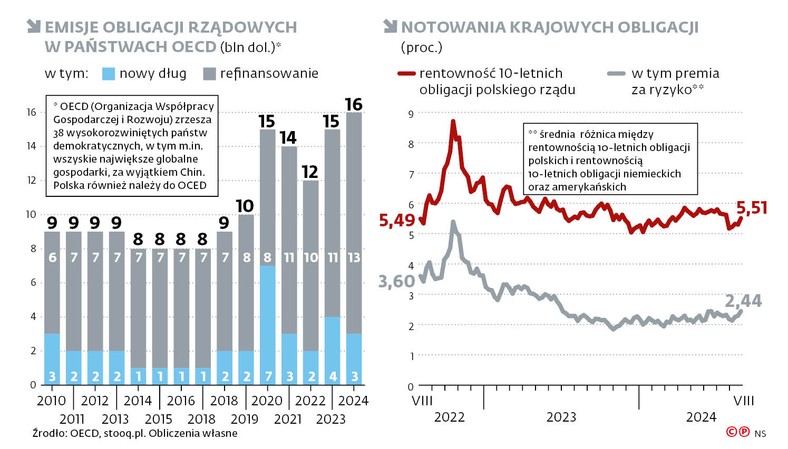 Emisje obligacji rządowych w państwach OECD (bln dol.)