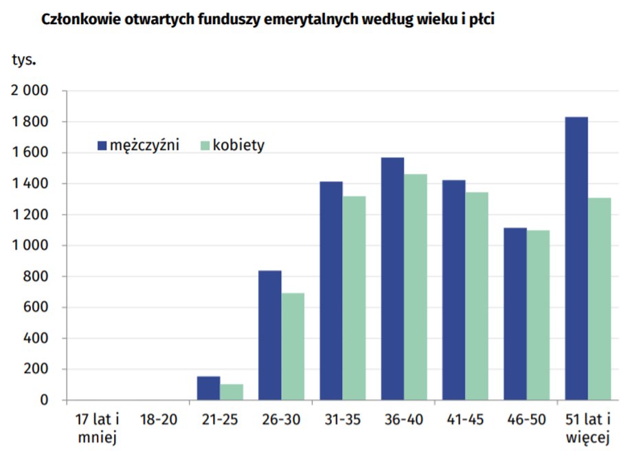 Członkowie OFE według wieku i płci