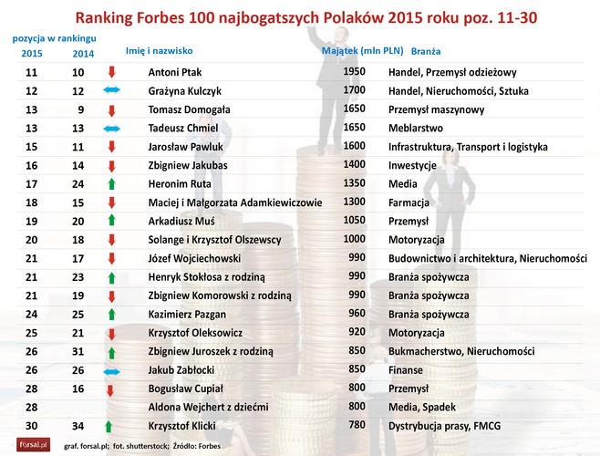 Z pierwszej '20-stki' wypadł m.in. znani z 'piłkarskich' inwestycji Janusz Wojciechowski (miejsce 21) oraz Bogusław Cupiał (miejsce 28). Wśród 20 najbogatszych Polaków znaleźli się biznesmeni, którzy dysponowali majątkiem wartym co najmniej 1 mld zł.