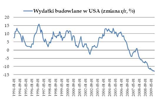 Wydatki budowlane w USA