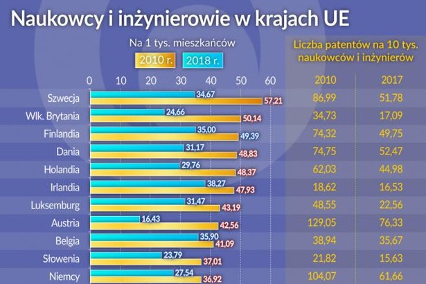 Naukowcy i inżynierowie w kr. UE (graf. Obserwator Finansowy)