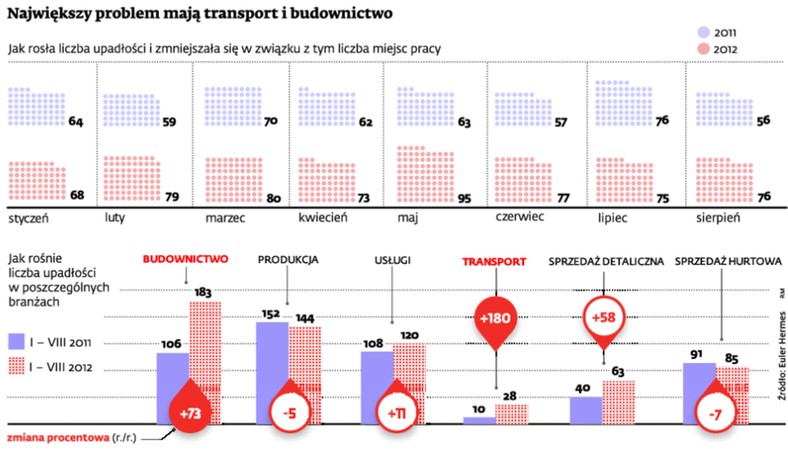 Największy problem mają transport i budownictwo