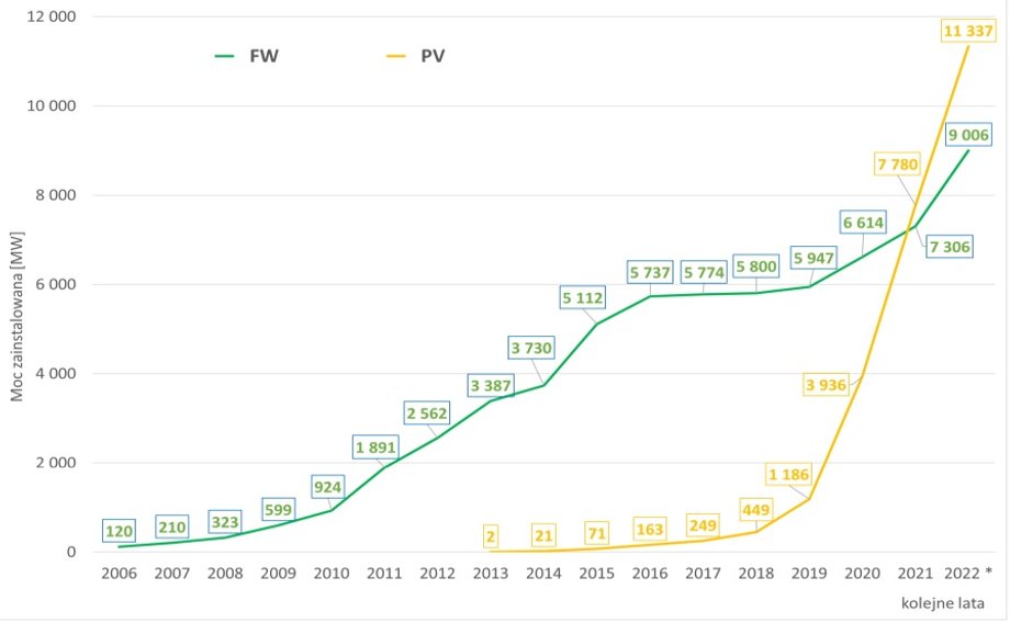 Moc zainstalowana źródeł OZE przyłączonych do krajowej sieci: farmy wiatrowe (zielona linia) i fotowoltaiczne (żółta linia). (MW)