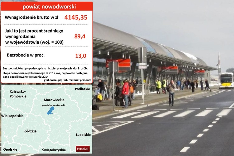 14. Powiat nowodworski Nowy Dwór Mazowiecki należy do tzw. zespołu funkcjonalnego aglomeracji warszawskiej. Miasto posiada rozwinięty przemysł chemiczny, lekki, spożywczy, elektro – maszynowy, drzewny; wytwórnie artykułów szkolno–biurowych, opakowań, materiałów budowlanych, sprzętu wędkarskiego, zakłady poligraficzne; składy, hurtownie i agencje celne. Podobnie jak w przypadku powiatu warszawskiego zachodniego, wielu mieszkańców pracuje i zarabia w Warszawie. Na zdjęciu lotnisko Warszawa/Modlin w powiecie nowodworskim