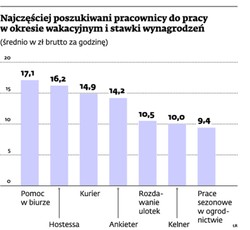 Praca w wakacje: gdzie i ile zarobisz latem?