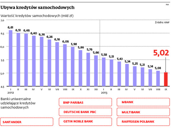 Ubywa kredytów samochodowych