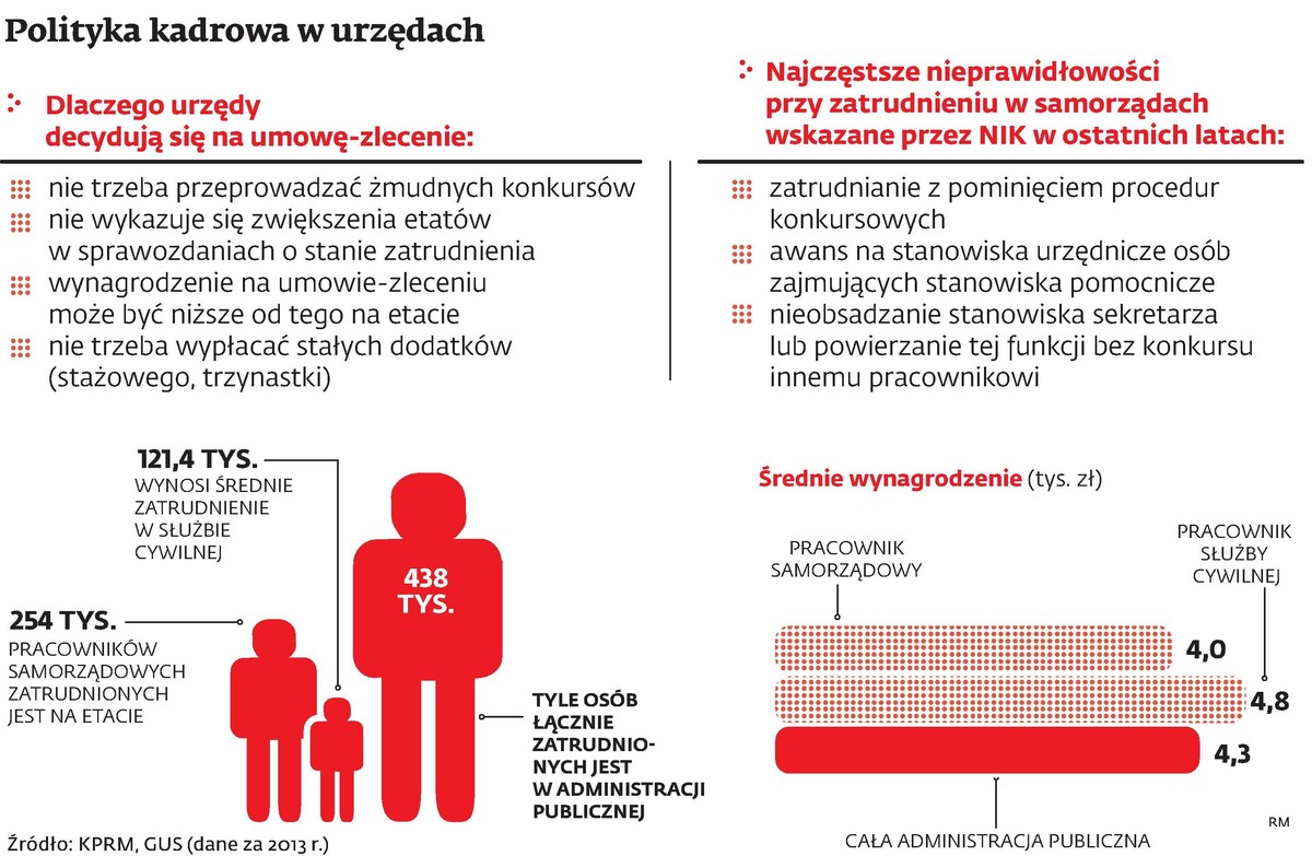Polityka kadrowa w urzędach
