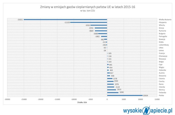 Zmiany w emisjach gazów cieplarnianych w UE