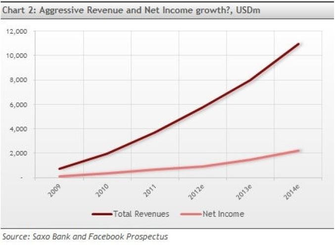 Wykres 2 - Facebook, przychody i zysk netto
