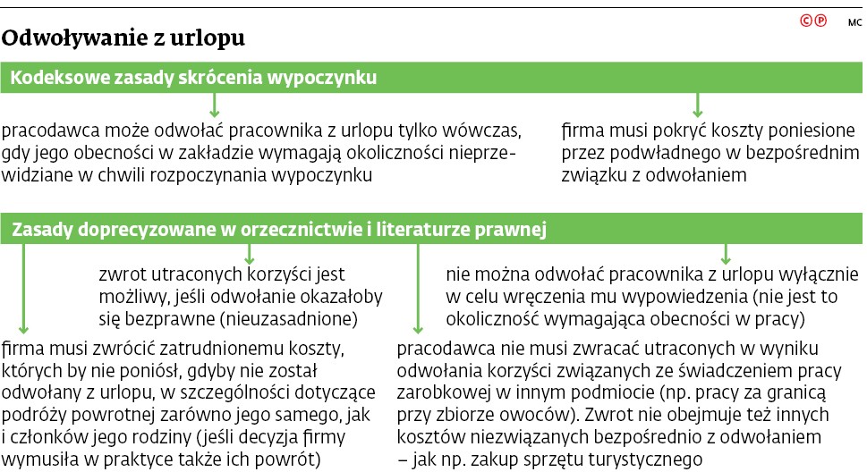 Odwoływanie z urlopu