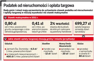 Opłata targowa: Gminy obniżają zyski kupców