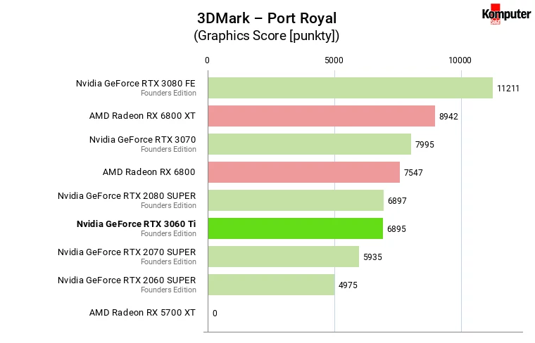 Nvidia GeForce RTX 3060 Ti FE – 3DMark – Port Royal