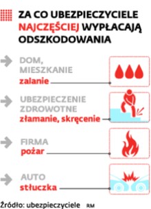 Za co ubezpieczyciele najczęściej wypłacają odszkodowania