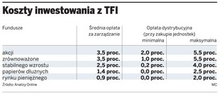 TFI rezygnują z opłat manipulacyjnych
