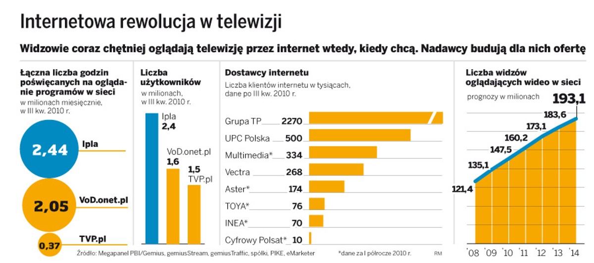 Internetowa rewolucja w telewizji