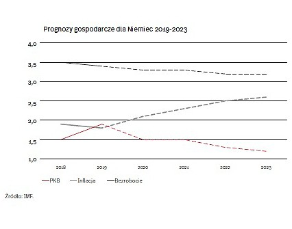 Prognozy gospodarcze dla Niemiec (graf. OF)