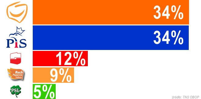Sondaż TNS OBOP dla TVP Info
