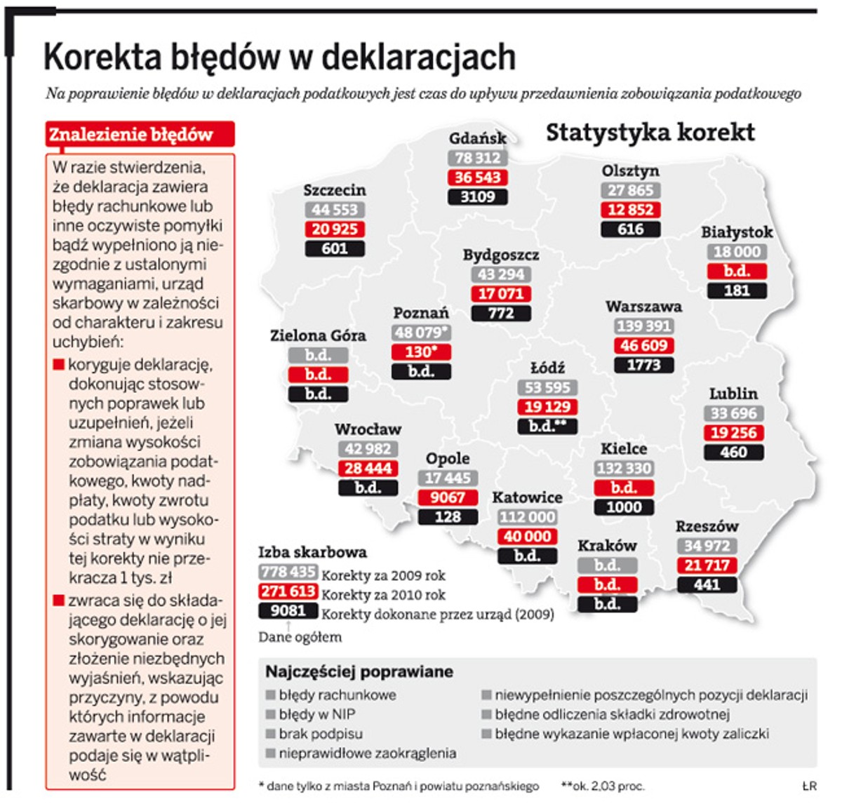 Korekta błędów w deklaracjach