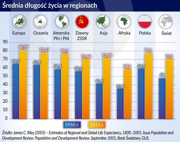 Średnia dł. życie w regionach (graf. Obserwator Finansowy)