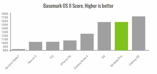 Nie inaczej jest w teście Basemark OS II
