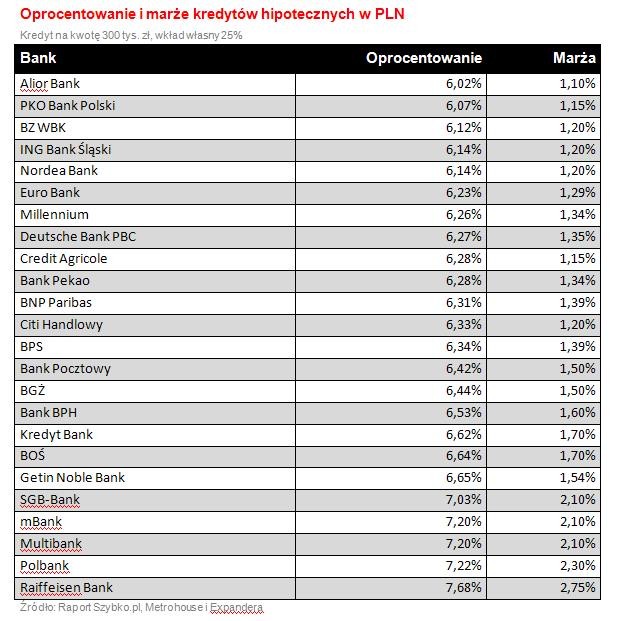 Oprocentowanie i marże kredytów hipotecznych w PLN