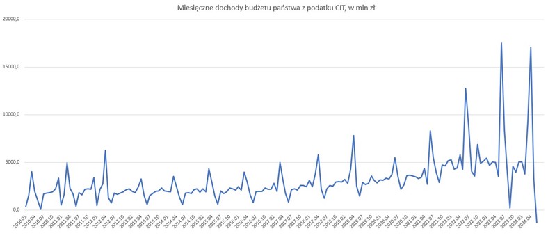 Miesięczne dochody budżetu państwa z podatku CIT. Źródło: Ministerstwo Finansów, obliczenia własne