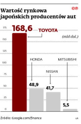 Wartość rynkowa japońskich producentów aut