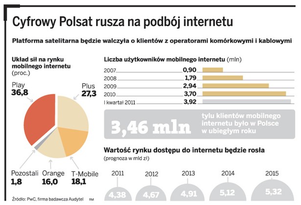 Cyfrowy Polsat rusza na podbój internetu