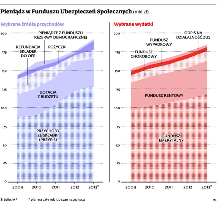 Pieniądz w Funduszu Ubezpieczeń Społecznych