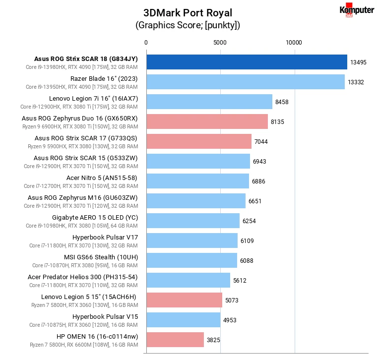 Asus ROG Strix SCAR 18 (G834JY) – 3DMark Port Royal