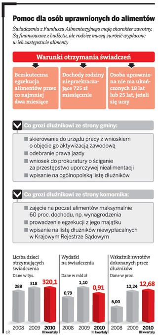 Gminy mają problem z kolejnością zaspokajania długów alimentacyjnych