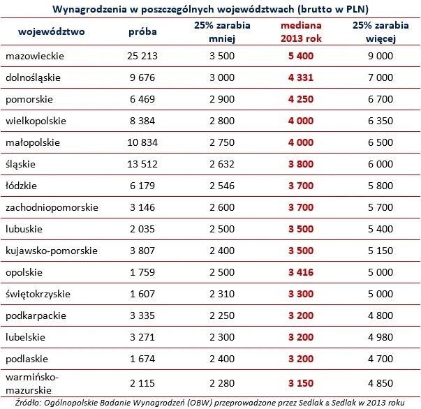 wynagrodzenia 2013