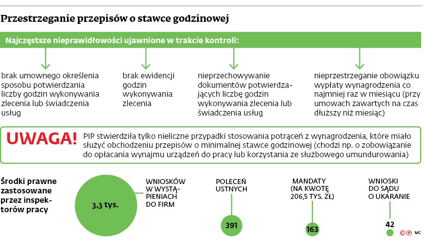 Przestrzeganie przepisów o stawce godzinowej
