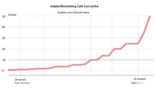 Nowa waluta Wenezueli ma zaledwie trzy tygodnie, a inflacja wyniosła już 100 proc. [WYKRES]