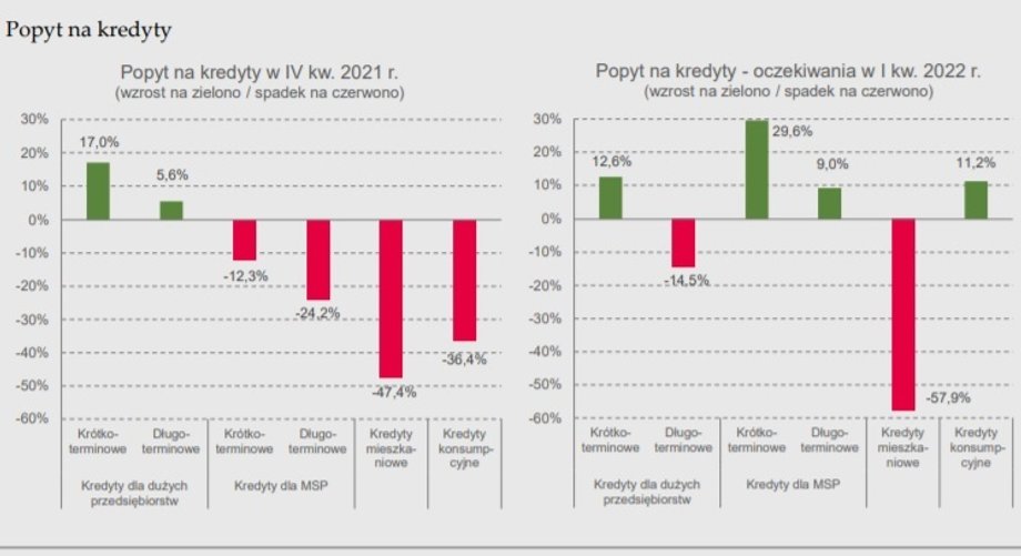 Zmiany w popycie na kredyty, wg banków