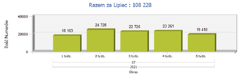 Przenoszenie numerów telefonów wg UKE w trzecim kwartale 2021 r.