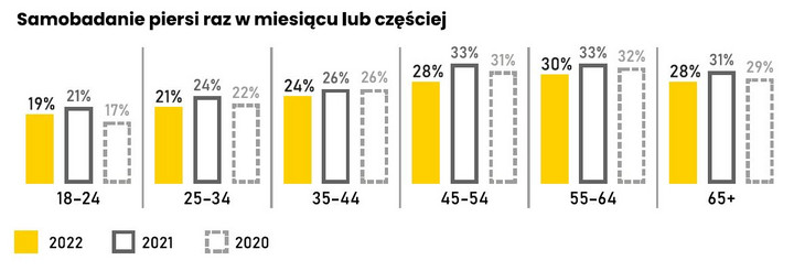 Samobadania piersi z podziałem na wiek