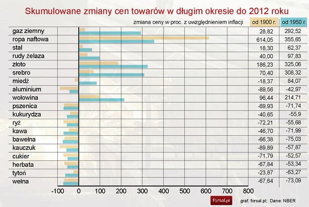 Skumulowane zmiany cen towarów w długim okresie