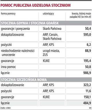 Bruksela zażąda 1,5 mld złotych od stoczni