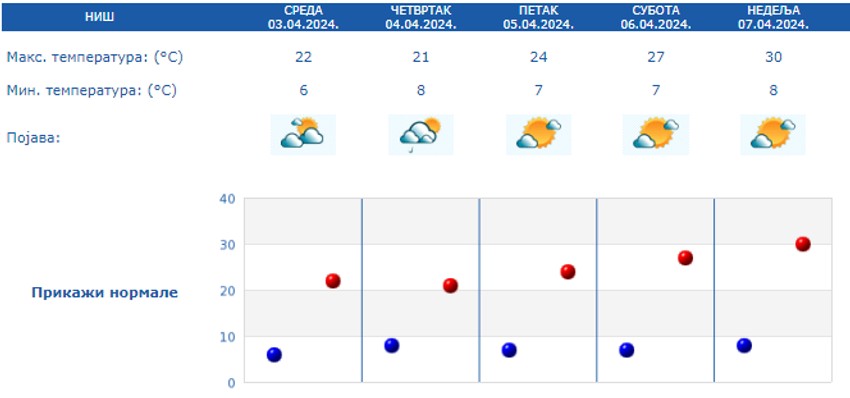 Vremenska prognoza za Niš od 3. do 7. aprila